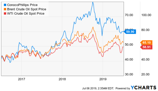 ConocoPhillips: Time To Tread Carefully (NYSE:COP) | Seeking Alpha