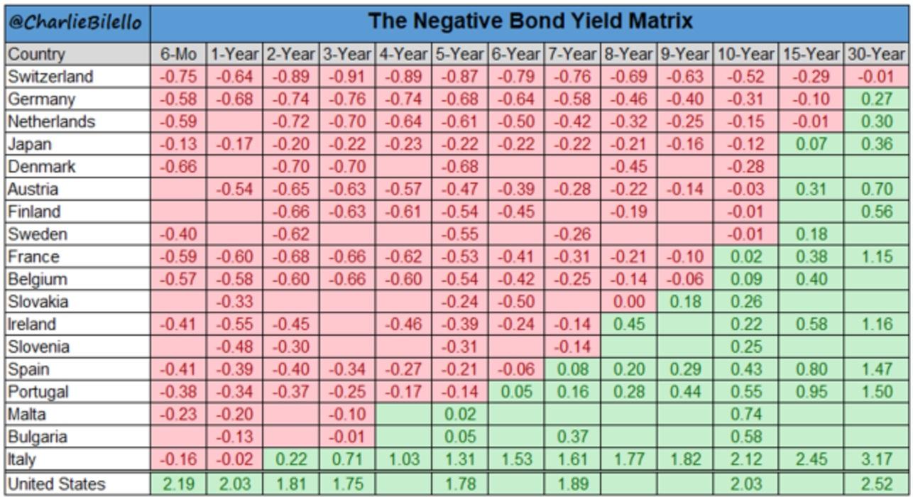 41 60 59 60. Negative-yielding Bonds 2022.
