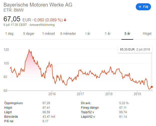 Bmw stock price