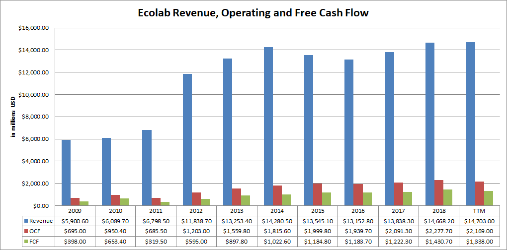 Ecolab Wonderful Business, Not A Fair Price (NYSEECL) Seeking Alpha