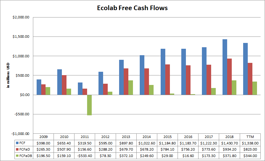 Ecolab Wonderful Business, Not A Fair Price (NYSEECL) Seeking Alpha