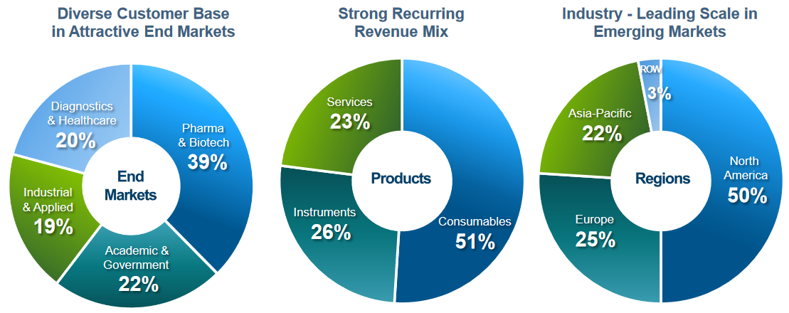 Dissecting Thermo Fisher Scientific's Success Over The Past Decade