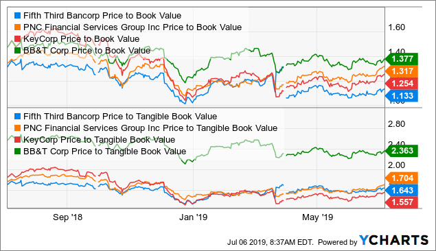 Fifth Third Is Paying You (More) To Be Patient As The Story Plays Out ...