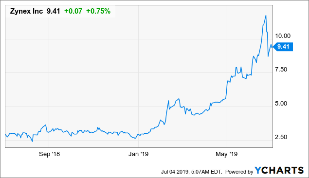 Zynex: Abusive Pricing Model Unsustainable (NASDAQ:ZYXI)