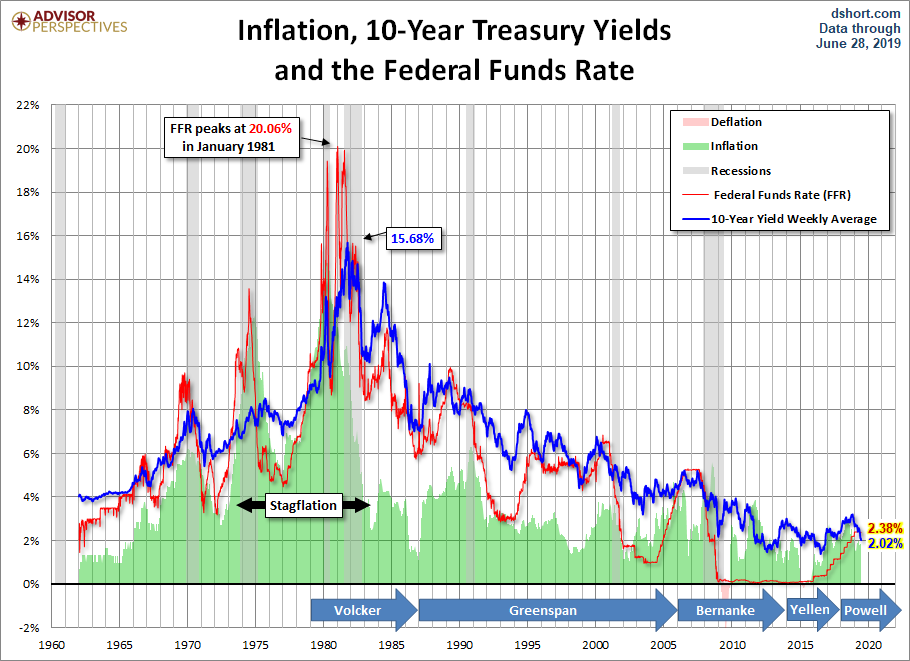 Long Term Treasury Bond Chart