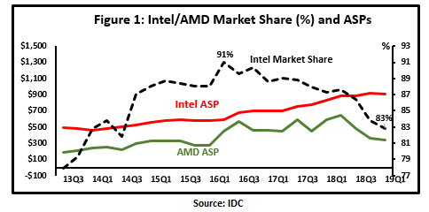 offset bue lur Intel Should Lower Prices Soon (NASDAQ:INTC) | Seeking Alpha