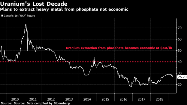 Investing In Owners Of Physical Uranium Can Be Good For Portfolio Diversification Otcmkts Yllxf Seeking Alpha