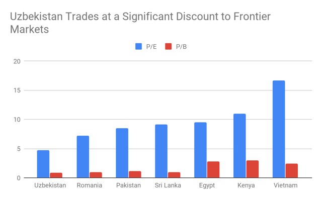 discount to frontier markets