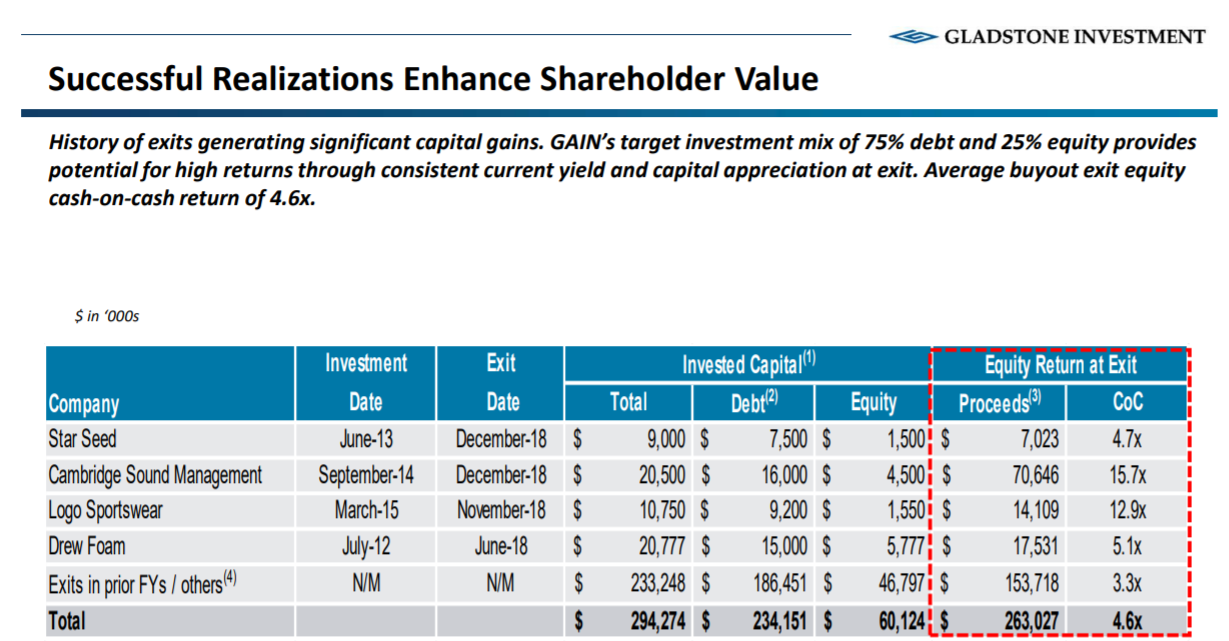Gladstone Investment Corp. I'll Buy Below 10 (NASDAQGAIN) Seeking