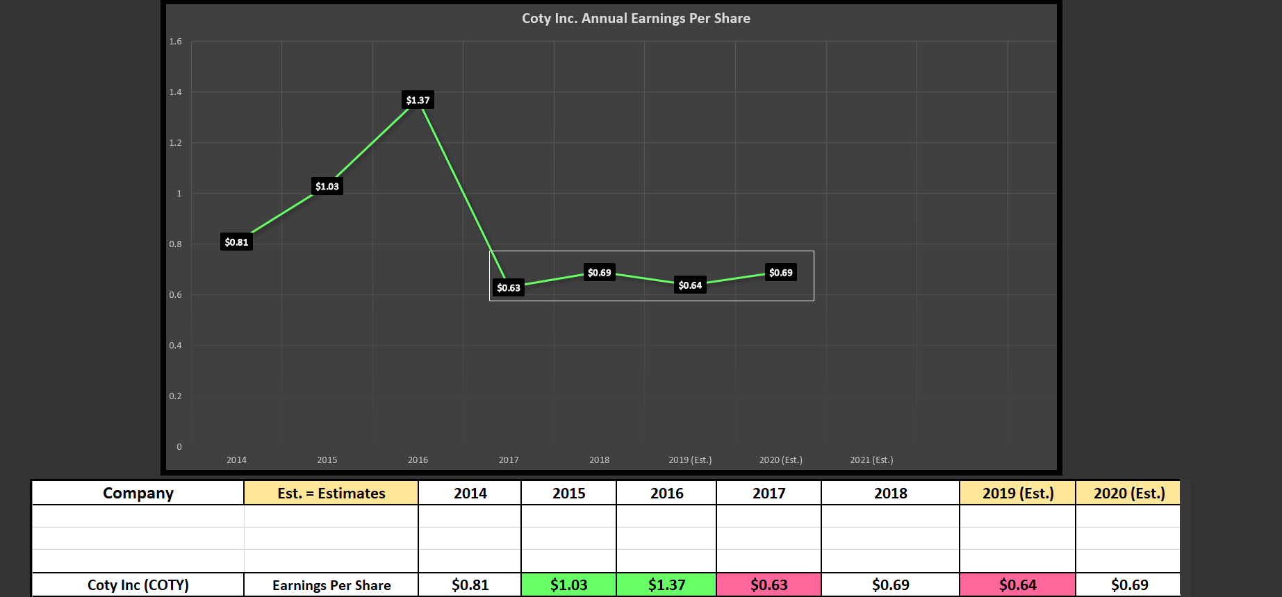 Coty Share Price Chart