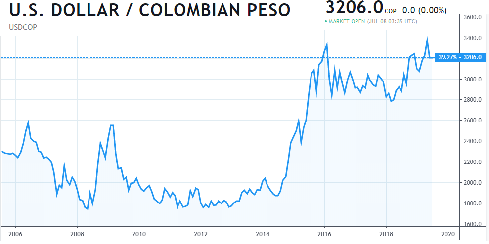 Gxg Colombia Macro Outlook 2019 Nysearca Gxg Seeking Alpha