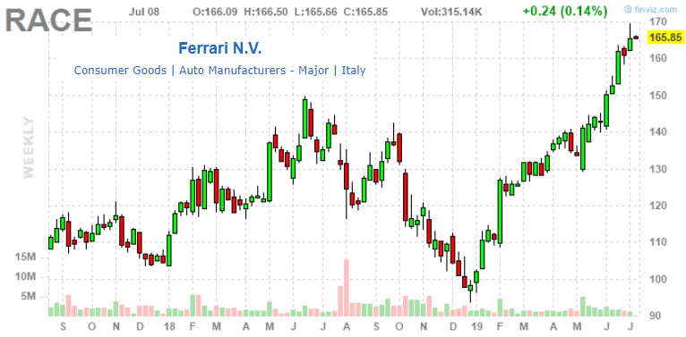 Ferrari: Beyond Fully Valued - Ferrari N.V. (NYSE:RACE ...