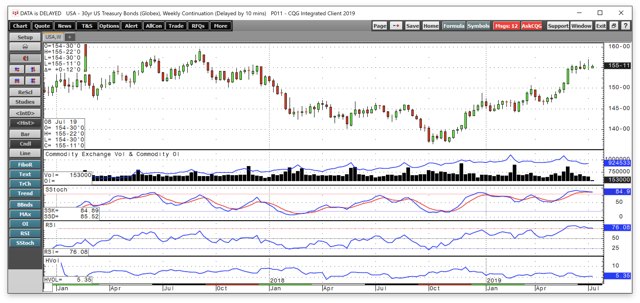 Significant Technical Reversal In The Long Bond (NASDAQ:TLT) | Seeking ...