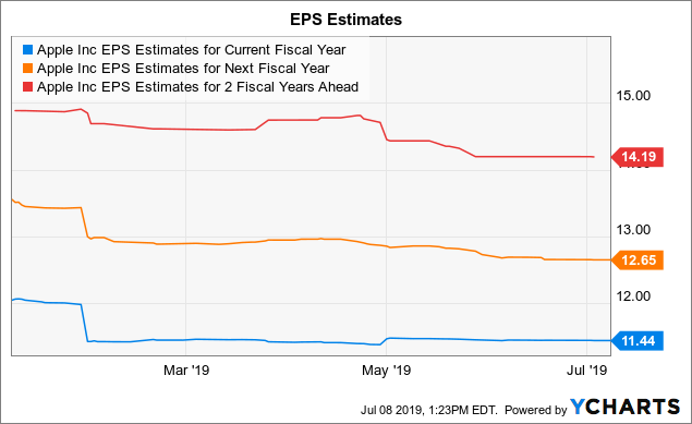 Apple: 9% Yield Support - Apple Inc. (NASDAQ:AAPL ...