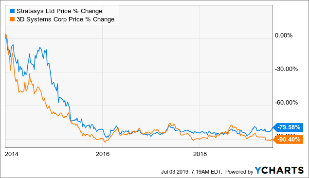 48++ Stratasys market cap List