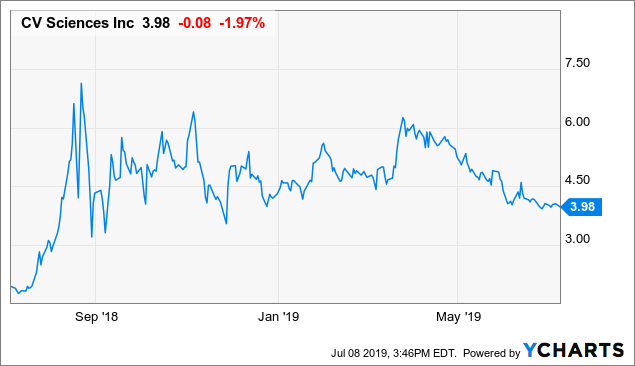 should i buy cvsi stock