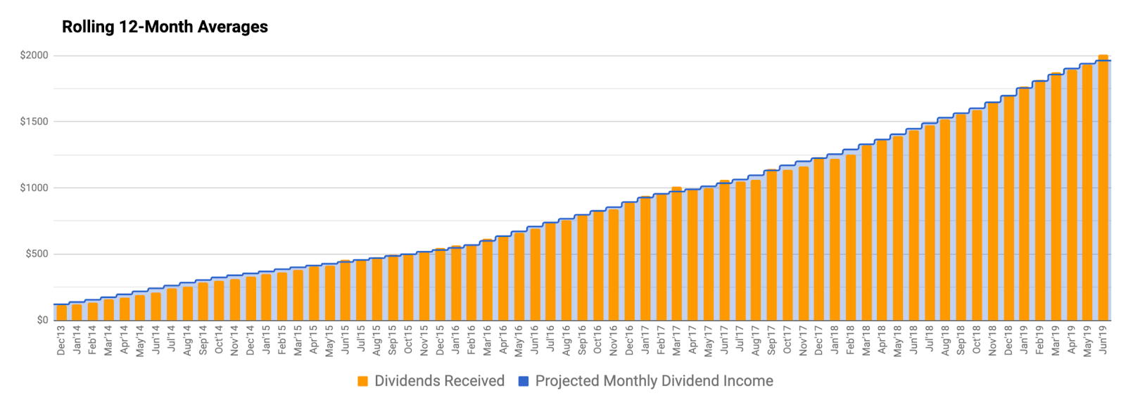 Monthly Review Of DivGro: June 2019 | Seeking Alpha