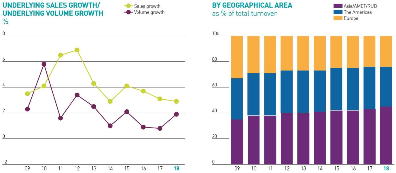 Unilever: Beauty/Personal Care And Emerging Markets Are Key Growth ...