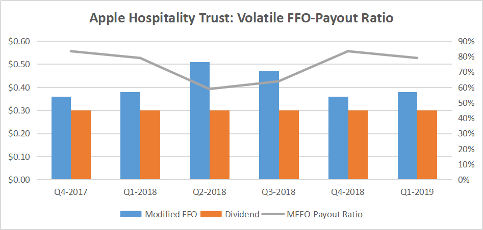 Apple Hospitality REIT: Checking In With This 7.6%-Yielding Lodging ...