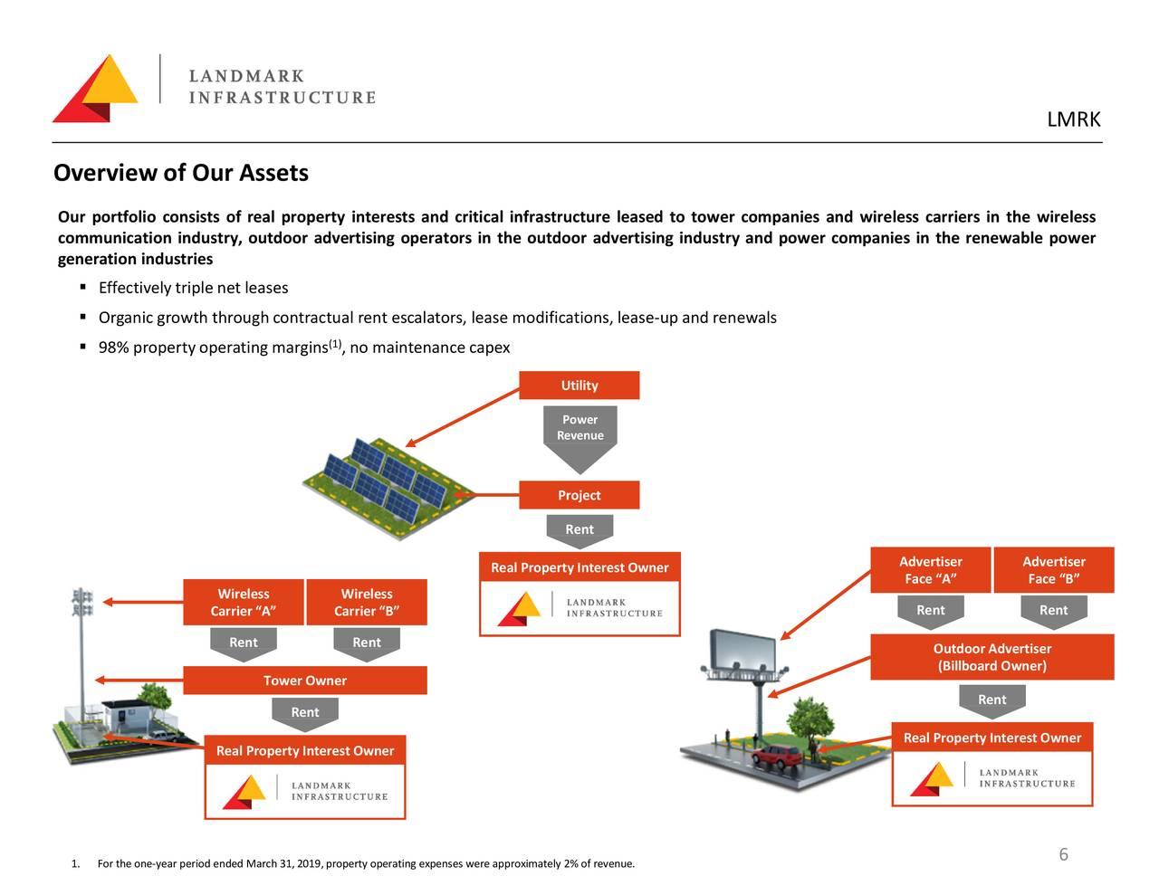 Landmark Infrastructure Partners An Undervalued Story Of Magnificent