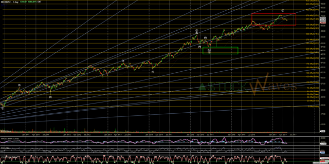 MO chart from May 2017 showing topping pattern