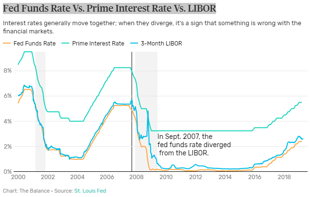 Libor Vs Prime Chart