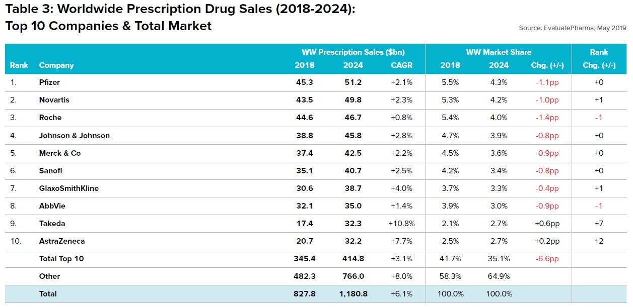 Топ 20 телефонов 2024. Evaluate Pharma. EVALUATEPHARMA R&D. Top 15 Therapy areas in 2024. Total sales marketing.
