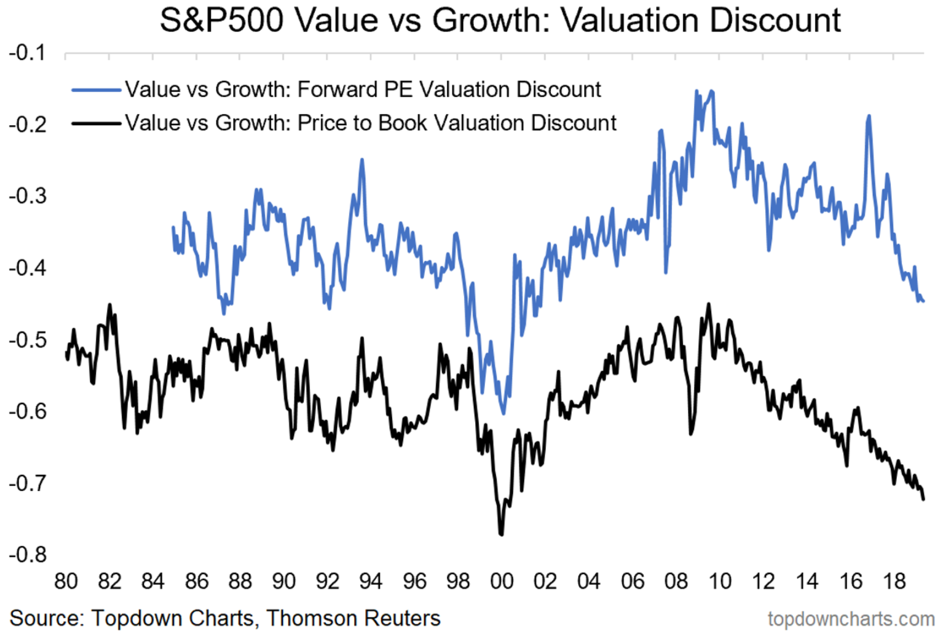 Growth Vs Value Stocks Chart