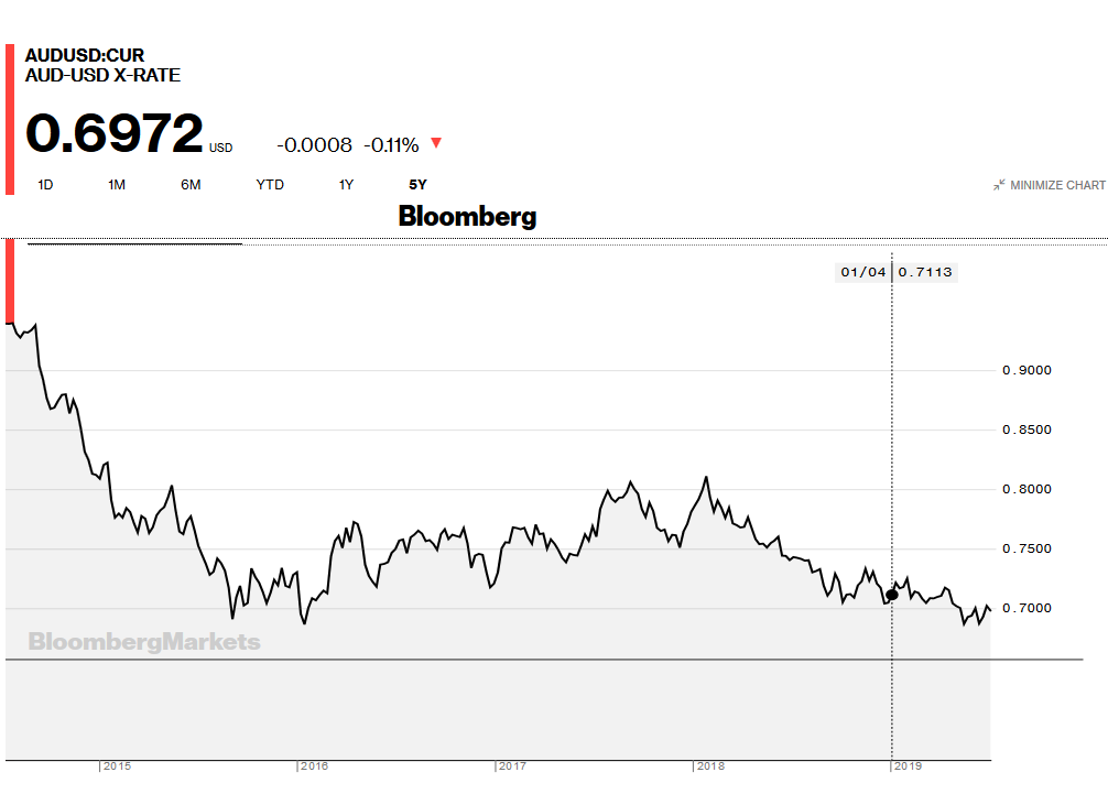 Australian Currency Fluctuations Chart