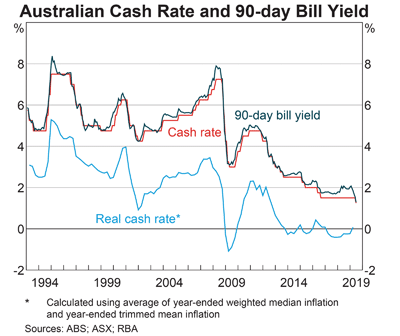 Australian Cash Rate and 90-day Bill Yield