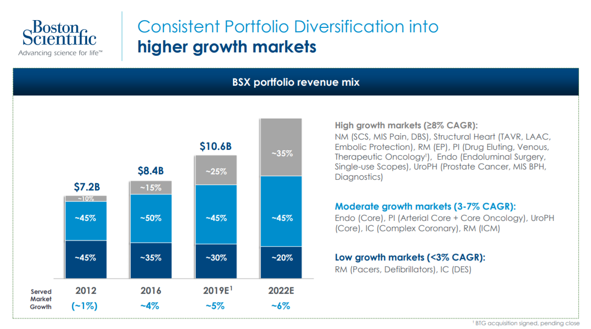 Boston Scientific A Diversified Portfolio With Growth Prospects (NYSE