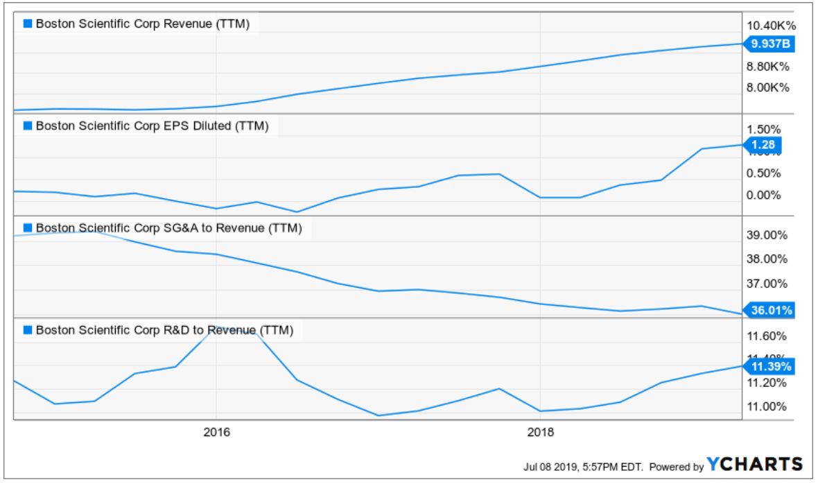 Boston Scientific: A Diversified Portfolio With Growth Prospects (NYSE ...