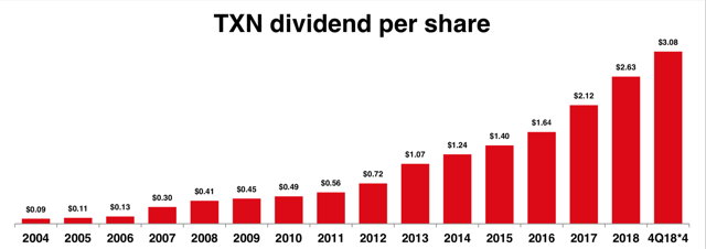 Texas Instruments Belongs In Every Dividend Growth Portfolio (NASDAQ ...