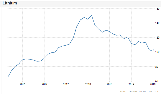 Lithium Etf Chart