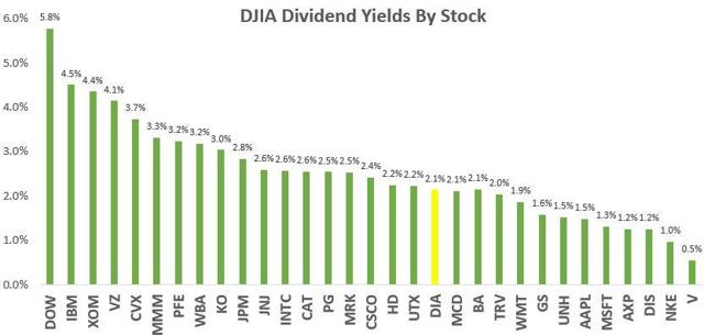 Dia Dividend