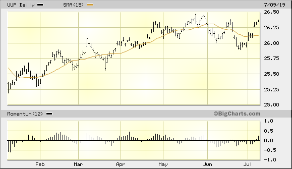 Invesco DB U.S. Dollar Index Bullish Fund