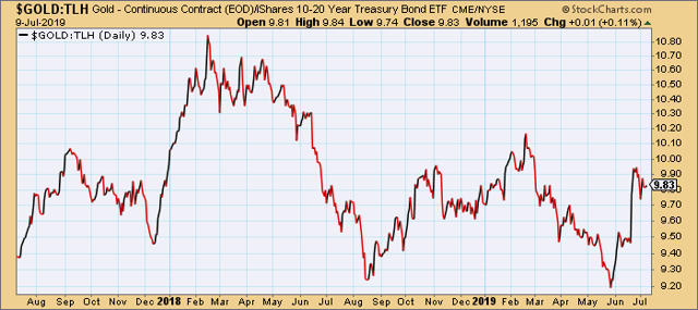 Gold vs. iShares 10-20 Year Treasury Bond ETF