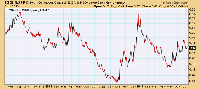 Gold vs. S&P 500 Index