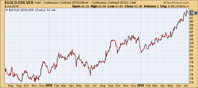 Gold vs. Silver