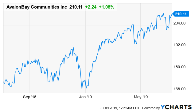 AvalonBay Communities: Limited Space For A Further Price Increase (NYSE ...