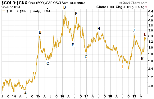 Gold Expectations