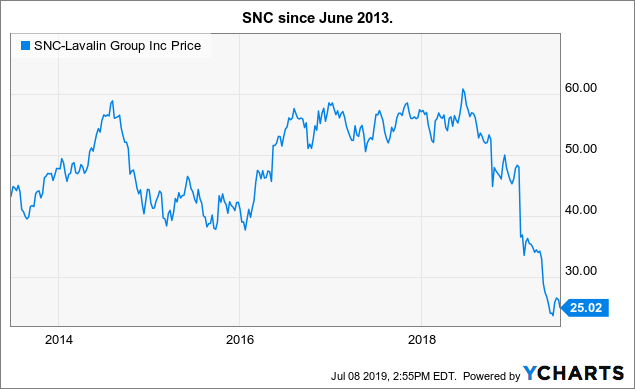 Snc Stock Chart
