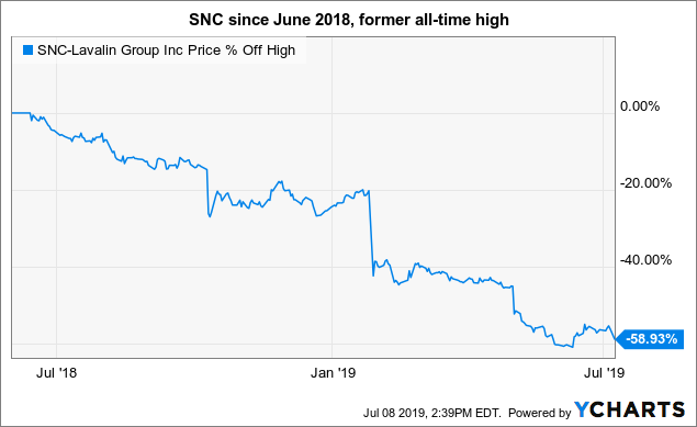 Snc Lavalin Stock Chart