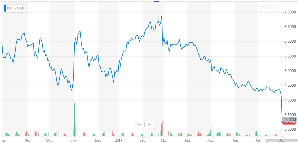 Fitbit Stock Chart