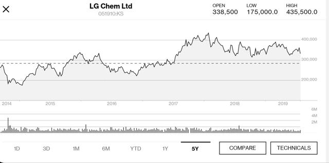 LG Chem 5 year price chart