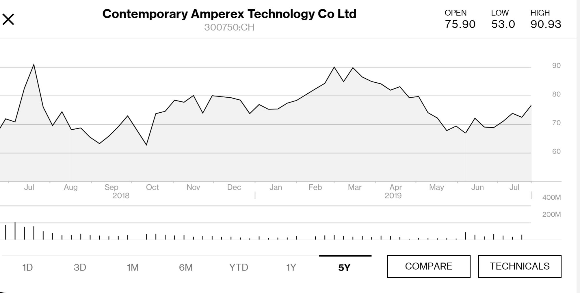 Catl Stock Chart