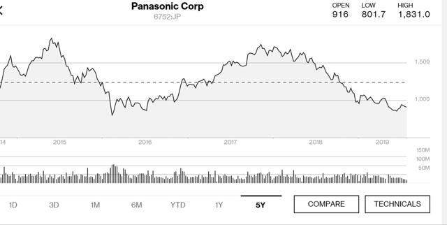 Panasonic 5 year price chart