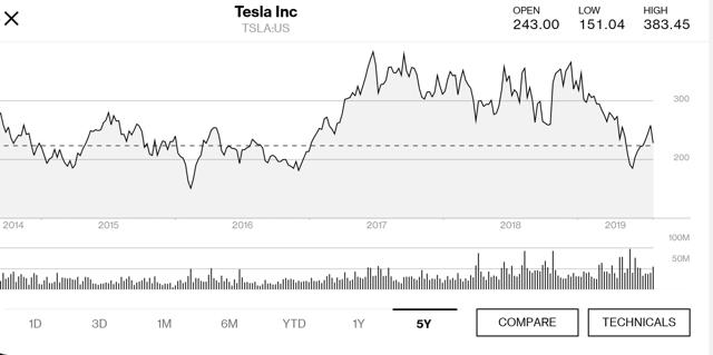 Tesla 5 year price chart