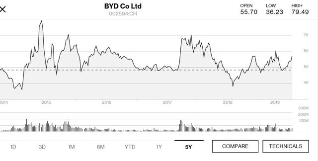 BYD Co 5 year price chart