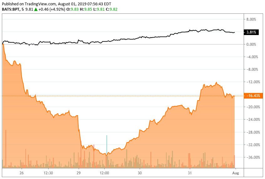 Don't Board The BP Prudhoe Bay Trust Roller Coaster (NYSEBPT